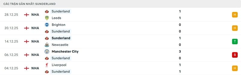Phong độ gần đây của Sunderland