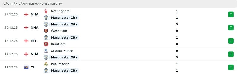 Phong độ Man City gần đây