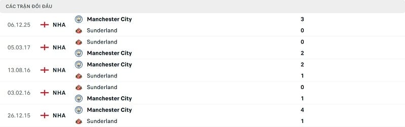 Thành tích đối đầu gần đây giữa Sunderland vs Man City