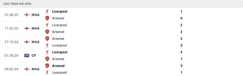 Thành tích đối đầu gần đây giữa Arsenal vs Liverpool