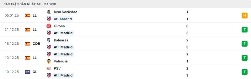Phong độ gần đây của Atletico Madrid