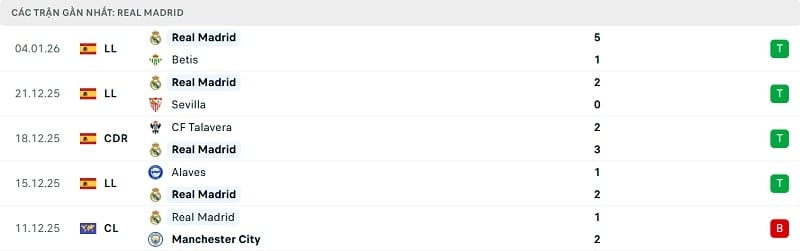 Phong độ Real Madrid gần đây