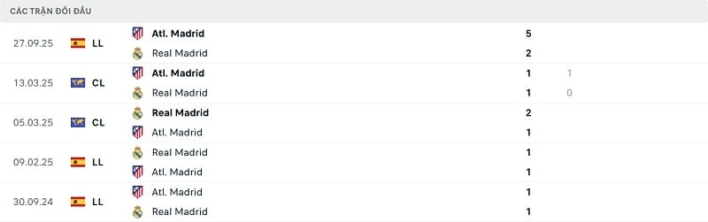 Thành tích đối đầu gần đây Atletico Madrid vs Real Madrid