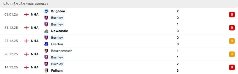 Phong độ gần đây của Burnley