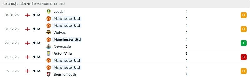 Phong độ Man United gần đây