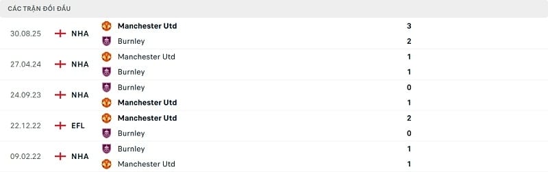 Thành tích đối đầu Burnley vs Man United gần đây