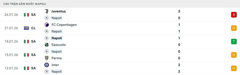 Phong độ gần đây của Napoli