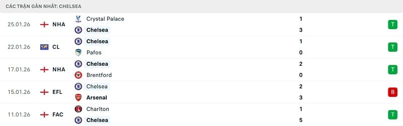 Phong độ Chelsea gần đây