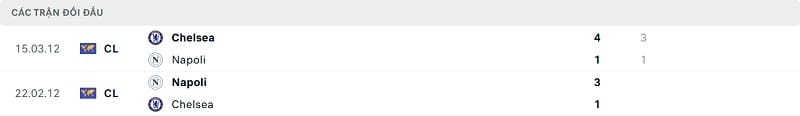 Thành tích đối đầu Napoli vs Chelsea